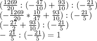 (\frac{1269}{20}:(-\frac{47}{10})+\frac{93}{10}):(-\frac{21}{5})\\(-\frac{1269}{20}*\frac{10}{47}+\frac{93}{10} ):(-\frac{21}{5})\\ (-\frac{27}{2}+\frac{93}{10}):(-\frac{21}{5})\\ -\frac{21}{5}:(-\frac{21}{5})=1