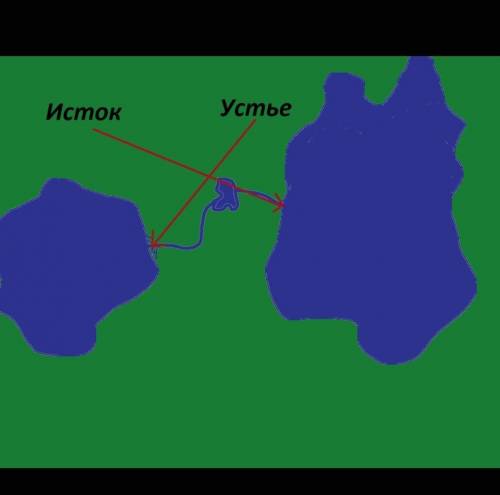 Сделай два рисунка- схемы. На одном - река вытекает из озера