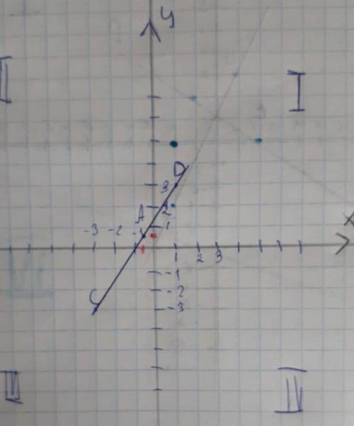 Обозначьте на координатной плоскости точки D(1; 3) и C(‒ 3; ‒ 3). Найдите середину отрезка DC ‒ точк