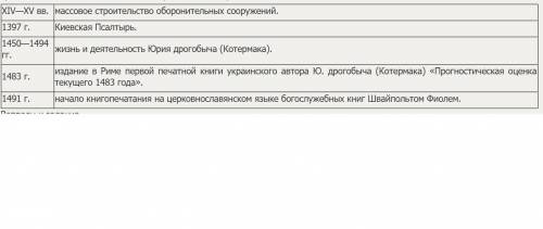 Таблица Культура украинских земель во второй половине XIV - XV вв.