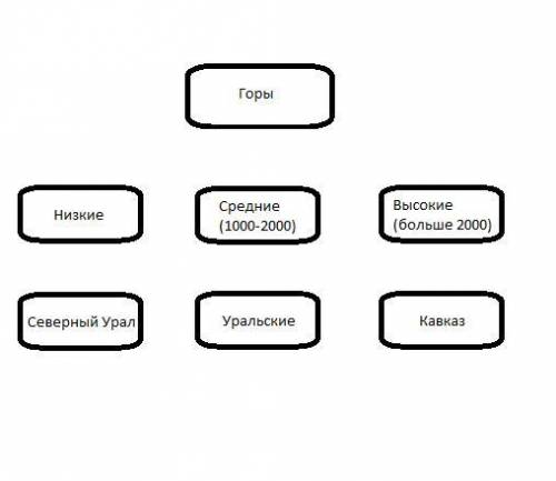 10. Перерисуйте в тетрадь и дополните схему :​