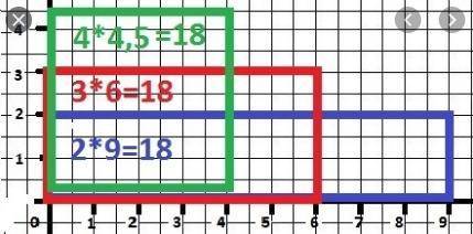 Начертите два разных прямоугольника, площадь которых равен 18 см²