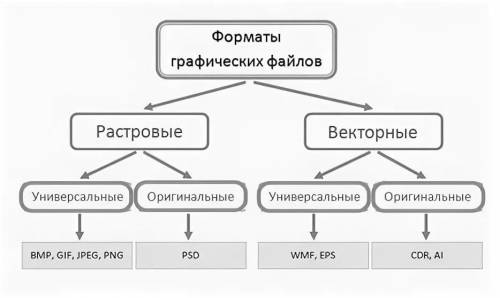 Схема форматы графических файлов информатика 7 класс