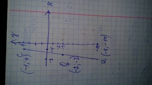 Если C(-1; 4), D(-3; -10), то середина 0 отрезка CD имеет координаты...​