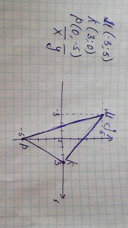 Построить треугольник МКР, если М (-3; 5), К (3; 0), Р (0; -5).