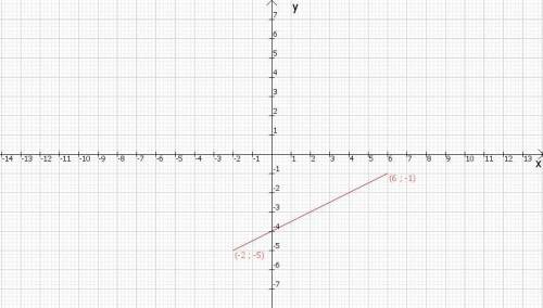 Даны точки m(-2:-5)c(6:-1)найдите координаты точки пересечения отрезка mc с осью ордигат.