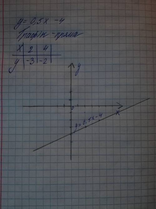 Побудувати графік функції: у=(0,5х-4)