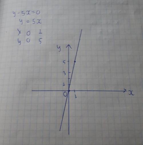 Дана прямая пропорциональность у-5х=0 А) Выразите у через х Б) Составьте таблицу значений для х и у