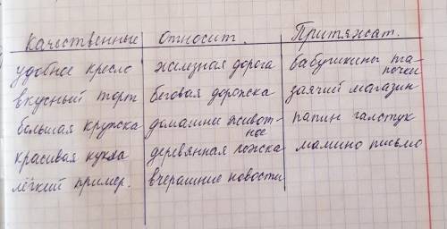 № 2 Распредели словосочетания в три столбика по разрядам имён прилагательных. Удобное кресло, вкусн