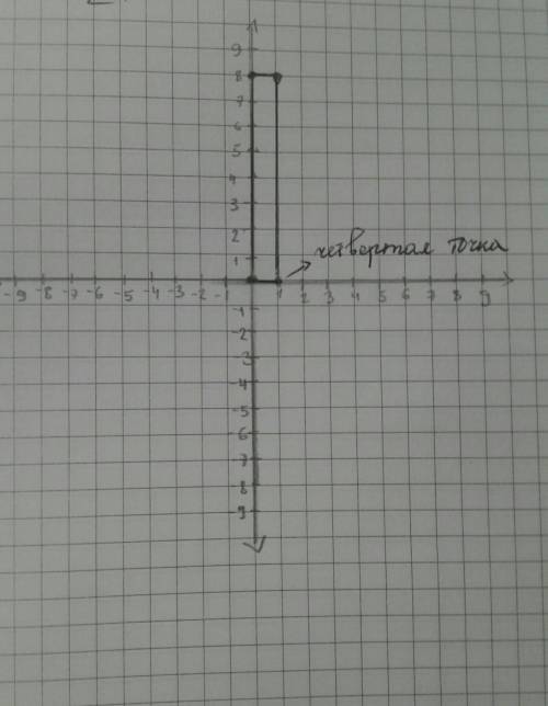 Известно, что точки , , и — вершины прямоугольника. Дано: (0;0);(8;1);(8;0). Определи координаты чет