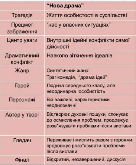 Назвіть основні ознаки «нової драми»​