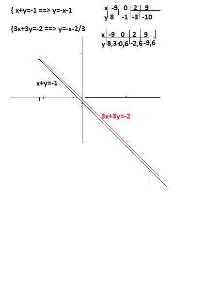 Розвязати систему рівнянь графічним х+у=-13х+3у=-2​