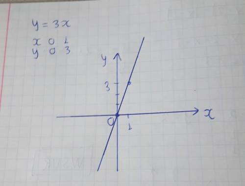 На координатной плоскости постройте график прямой пропорциональности у=3х​