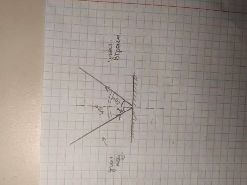 Угол падения луча на зеркало 20°. Каков угол между лучом падающим и отраженным?? Физика 8 класс
