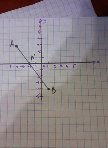 Позначте на координатні площині точки А(-4;3)і В(1;-4). Проведіть відрізо АВ знайдіть координати точ