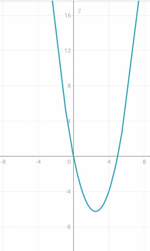 Найти точку графика функции у=х^2-5х