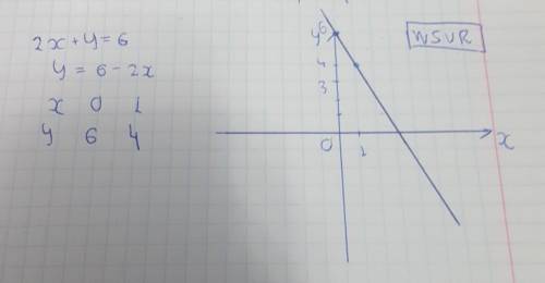 очень очень даю 100бЗаранее Побудувати графiк рiвнянь 2x+y=6 Очень