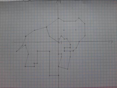 Построить животное в координатной плоскости. 1) (2; - 3), (2; - 2), (4; - 2), (4; - 1), (3; 1), (2;