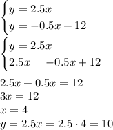 \begin {cases} y=2.5x \\ y=-0.5x+12 \end. \\\\\begin {cases} y=2.5x \\ 2.5x=-0.5x+12 \end. \\\\2.5x+0.5x=12\\3x=12\\x=4\\y=2.5x = 2.5\cdot 4 = 10\\