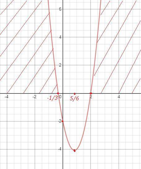 Решить квадратное неравенство с графика: 1) x^2-3x-4>=0 2) -x^2+3x+4>=0 3) 4x^2-4x+1>=0 4)