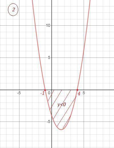 Решить квадратное неравенство с графика: 1) x^2-3x-4>=0 2) -x^2+3x+4>=0 3) 4x^2-4x+1>=0 4)