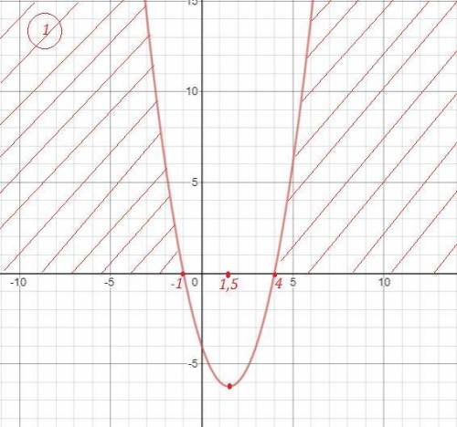 Решить квадратное неравенство с графика: 1) x^2-3x-4>=0 2) -x^2+3x+4>=0 3) 4x^2-4x+1>=0 4)