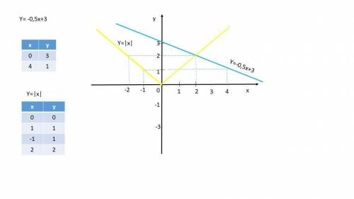 В одной системе координат постройте графики функций у=|x|и у = -x/2+3 найдите координаты их общих то