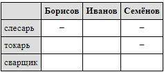 2. Отметьте устройства, предназначенные для вывода информации. А) Клавиатура; Е) Принтер; Б) Процесс