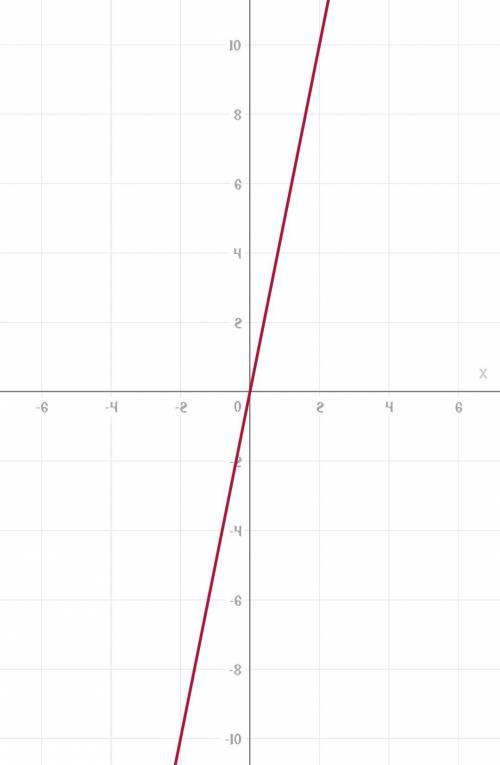 На координатной плоскости постройте график прямой пропорциональности y=5x