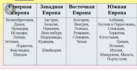 заполнить таблицу 7 класс Регионы Европы