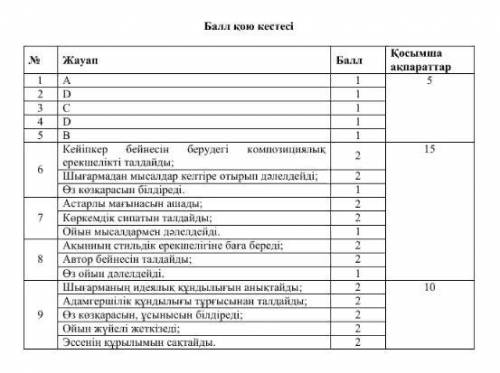 «Қазақ әдебиеті» пәнінен 4-тоқсан бойынша жиынтық бағалау тапсырмала1-БӨЛІМ1. Драма жанрына сай ерек