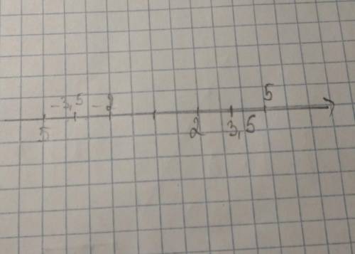 Отметьте на координатной прямой точки с координатами 2; -5; 3,5, и точки, координаты которых противо