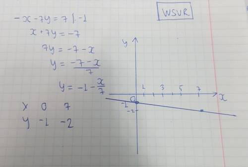 Побудовати графiк рiвнянь -х-7y=7 Заранее кто