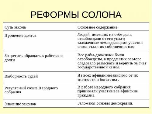 Назовите главный принцип Кодекса Хаммурапи и реформы Солона. Какой из них унаследовал современный ми