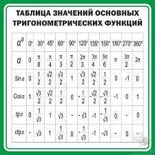 1)Таблица основных тригонометрических значений?2)Формулы приведения?​