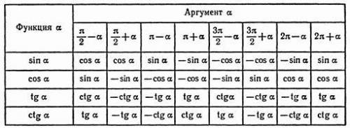 1)Таблица основных тригонометрических значений?2)Формулы приведения?​