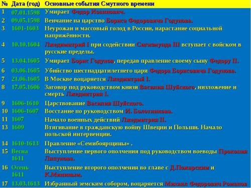 СОБЫТИЯ КОТОРЫЕ БЫЛИ ОПРЕДЕЛЯЮЩИМИ В ИСТОРИИ РОСИИ 7 КЛАСС