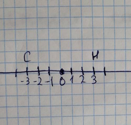 На координатной прямой изображены точки C(−3) и H(3). Найди расстояние между точками C и H в единичн