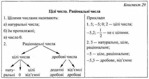 Скільки серед чисел 4;12;-6/3;0;18;-2 1/3;-19;111;-2,4;-91;-14; від’ємних цілих чисел .? С решением