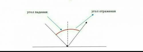 3. Под какимуглом к зеркалупадает свет,если уголмеждупадающим иотраженным -Лучамисоставляет 66°