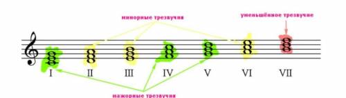 до минор гармонический трезвучия​