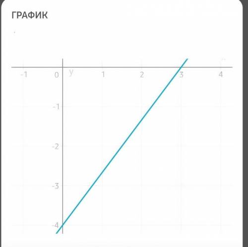 4x-3y=12 постройте график функций​