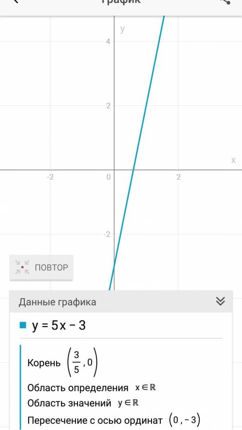 Побудуйте графік функції у=5х-3