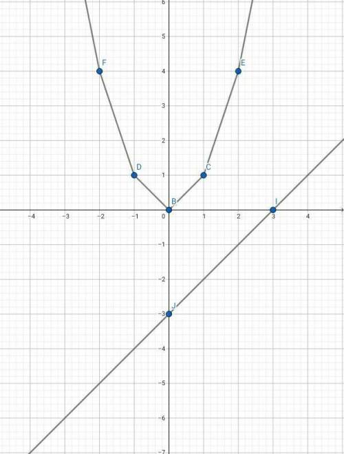 У=х² и у= х - 3 найдите точки пересечения параболы и прямой ​