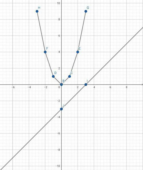 У=х² и у= х - 3 найдите точки пересечения параболы и прямой ​