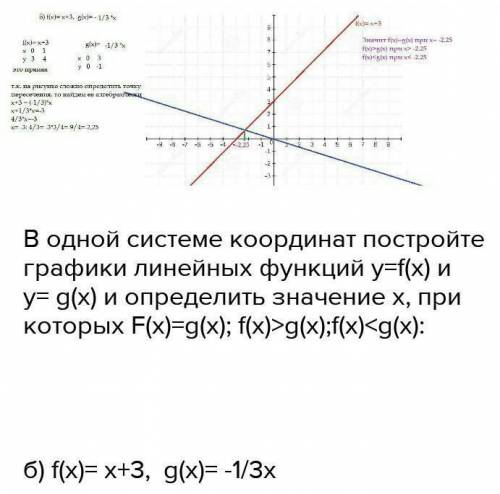 Постройте график функций y=f(x) и y=g(x) и определите значение x,при котором f(x)=g(x) f(x) g(x)