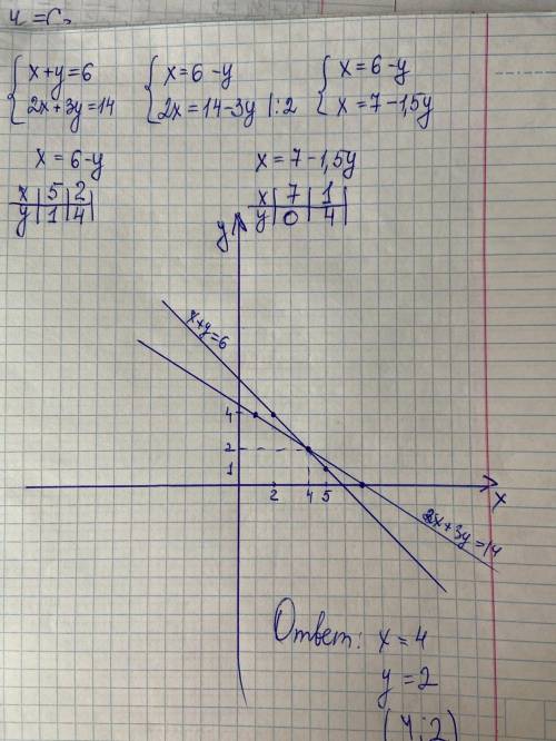 Решите систему графическим х+у=6 2х+3у=14