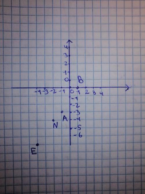 На координатной плоскости нарисуй точку E(−4;−7), точку N(−2;−4) и точку A(1;−3).1. Если нарисовать