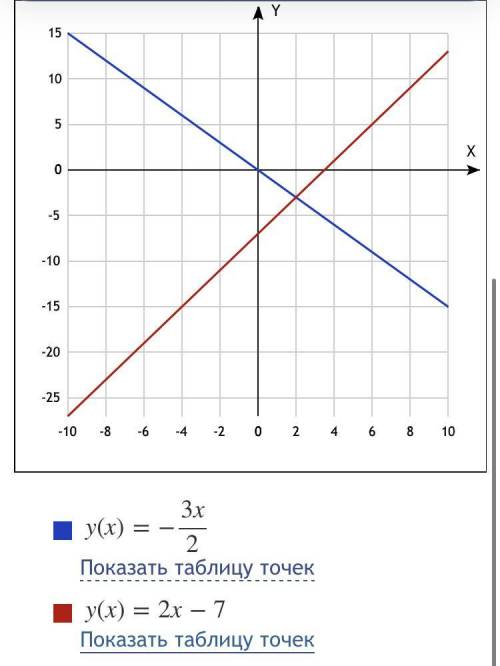 Решите систему уравнения графическим методом ЭТО 7 КЛАСС