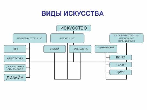 Перечислите виды исскуства.​